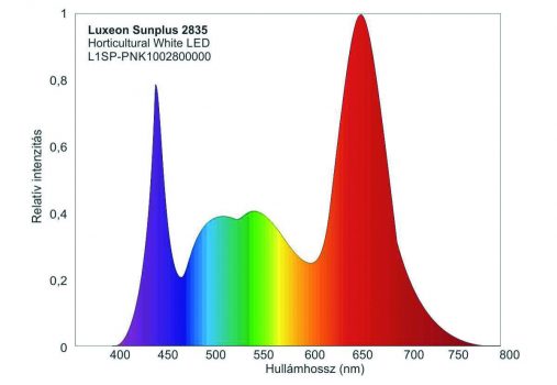 led-novenyvilagitas-spektrum-luxeon-sunplus-L1SP-PNK1002800000-ledium